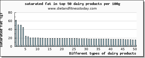 dairy products saturated fat per 100g